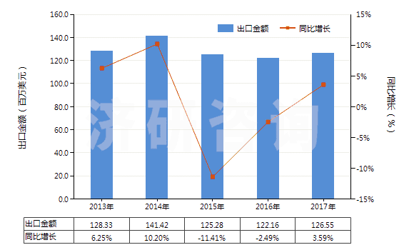 2013-2017年中國(guó)球化石墨(天然石墨經(jīng)球化加工、分級(jí)得到的產(chǎn)品，直徑120微米以下)(HS25041091)出口總額及增速統(tǒng)計(jì)